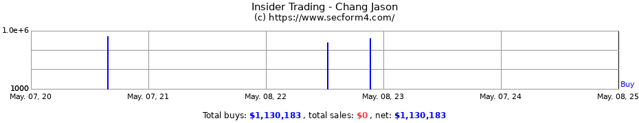 Insider Trading Transactions for Chang Jason