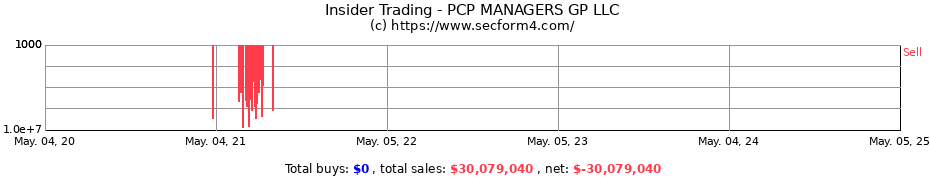 Insider Trading Transactions for PCP MANAGERS GP LLC