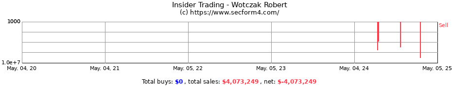 Insider Trading Transactions for Wotczak Robert