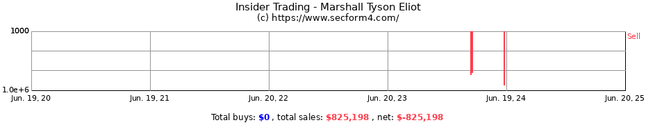Insider Trading Transactions for Marshall Tyson Eliot
