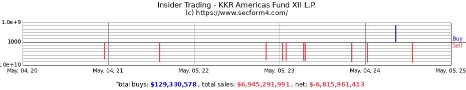 Insider Trading Transactions for KKR Americas Fund XII L.P.