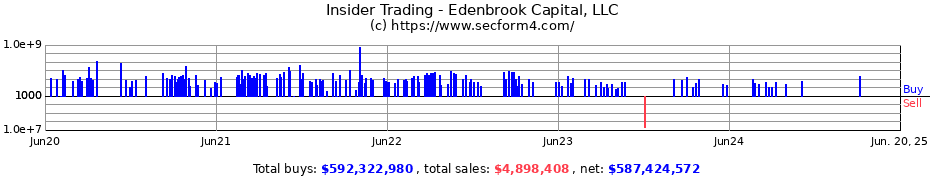 Insider Trading Transactions for Edenbrook Capital, LLC