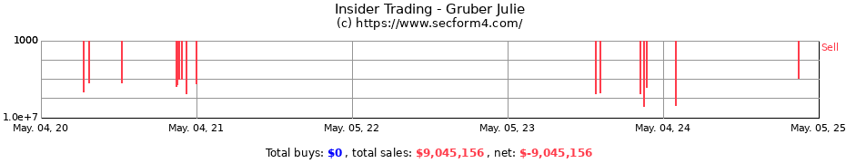 Insider Trading Transactions for Gruber Julie