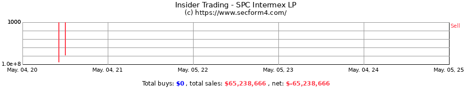 Insider Trading Transactions for SPC Intermex LP