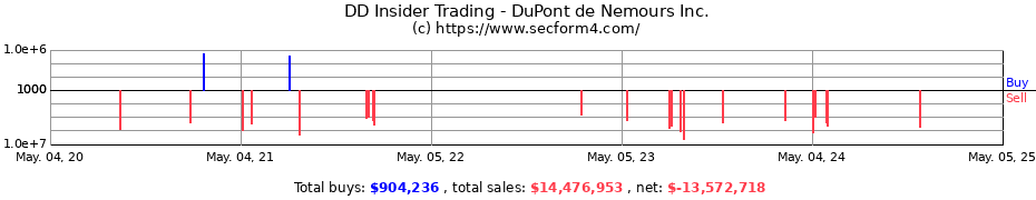 Insider Trading Transactions for DuPont de Nemours Inc.