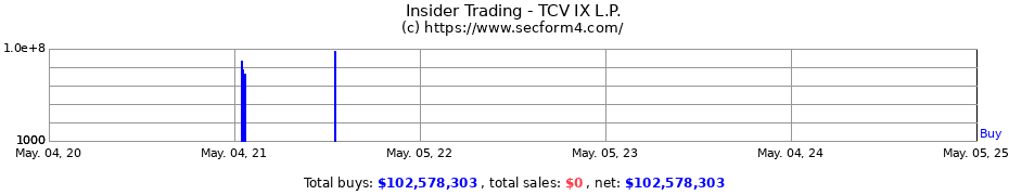 Insider Trading Transactions for TCV IX L.P.