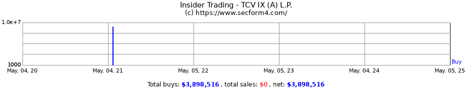Insider Trading Transactions for TCV IX (A) L.P.