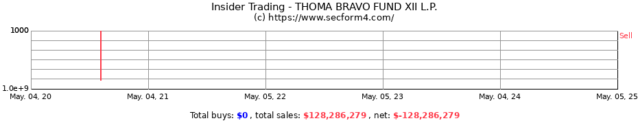 Insider Trading Transactions for THOMA BRAVO FUND XII L.P.