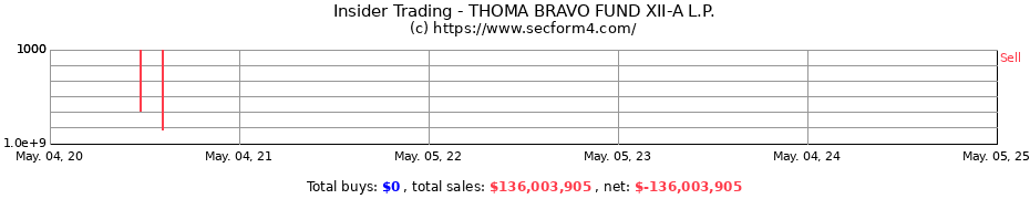 Insider Trading Transactions for THOMA BRAVO FUND XII-A L.P.