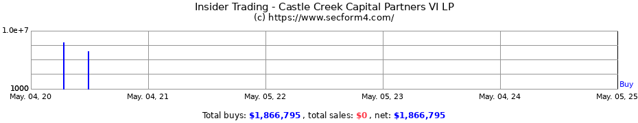 Insider Trading Transactions for Castle Creek Capital Partners VI LP