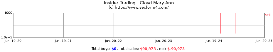 Insider Trading Transactions for Cloyd Mary Ann