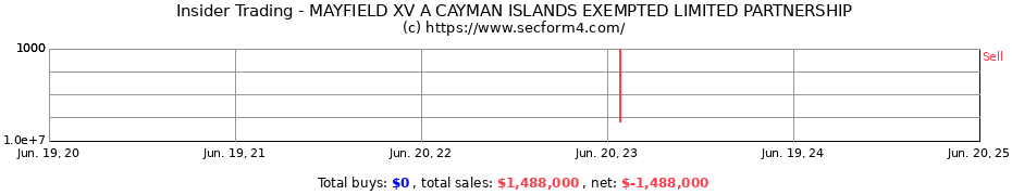 Insider Trading Transactions for MAYFIELD XV A CAYMAN ISLANDS EXEMPTED LIMITED PARTNERSHIP
