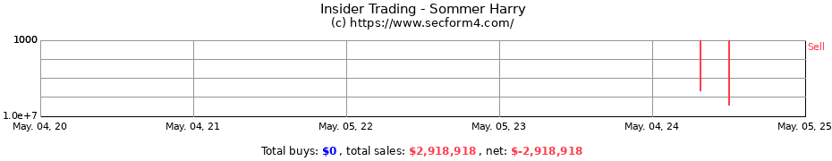 Insider Trading Transactions for Sommer Harry