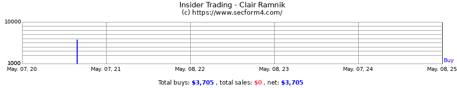 Insider Trading Transactions for Clair Ramnik