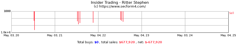 Insider Trading Transactions for Ritter Stephen