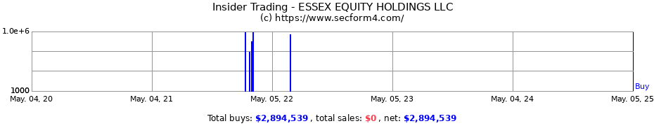 Insider Trading Transactions for ESSEX EQUITY HOLDINGS LLC