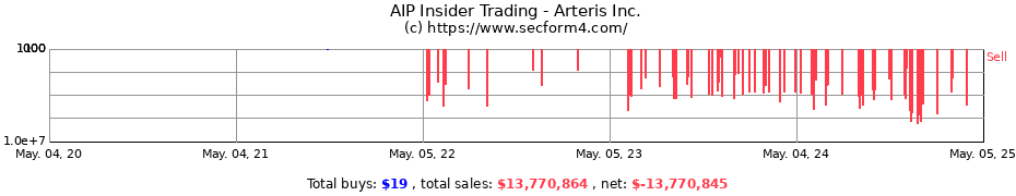 Insider Trading Transactions for Arteris Inc.