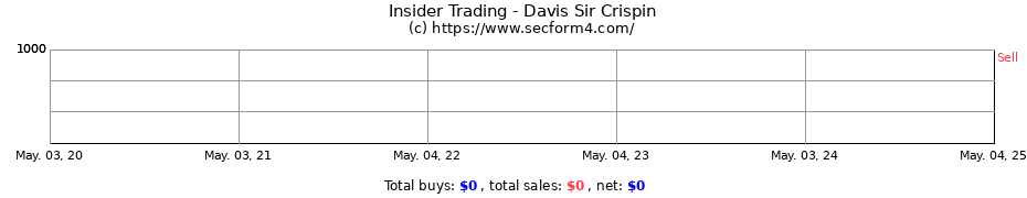 Insider Trading Transactions for Davis Sir Crispin