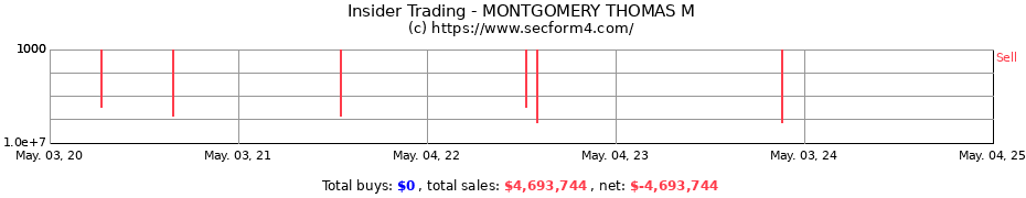 Insider Trading Transactions for MONTGOMERY THOMAS M