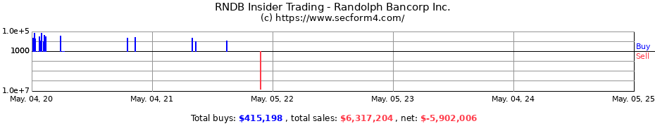 Insider Trading Transactions for Randolph Bancorp Inc.
