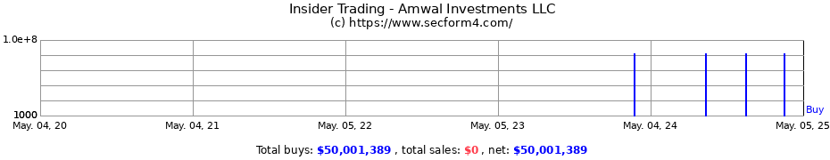 Insider Trading Transactions for Amwal Investments LLC