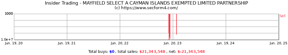 Insider Trading Transactions for MAYFIELD SELECT A CAYMAN ISLANDS EXEMPTED LIMITED PARTNERSHIP