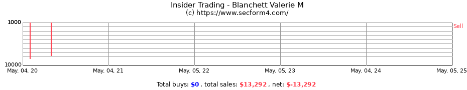 Insider Trading Transactions for Blanchett Valerie M
