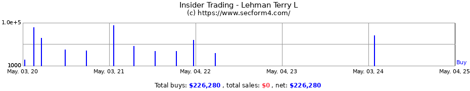Insider Trading Transactions for Lehman Terry L
