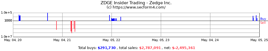 Insider Trading Transactions for Zedge Inc.