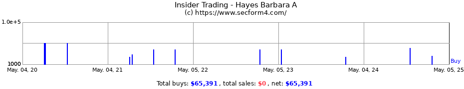 Insider Trading Transactions for Hayes Barbara A