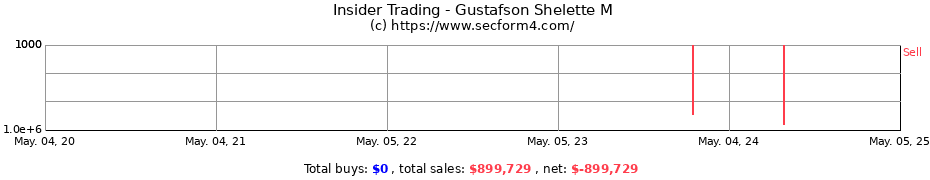 Insider Trading Transactions for Gustafson Shelette M