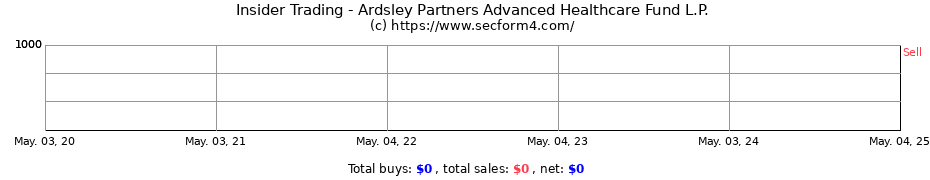 Insider Trading Transactions for Ardsley Partners Advanced Healthcare Fund L.P.