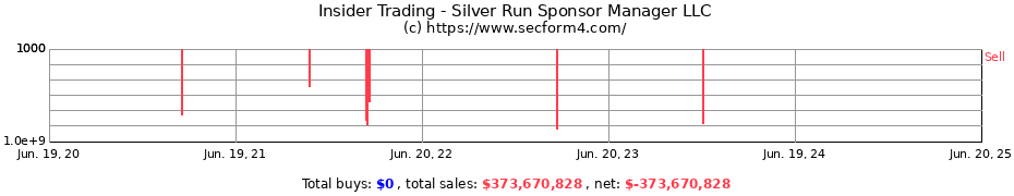Insider Trading Transactions for Silver Run Sponsor Manager LLC