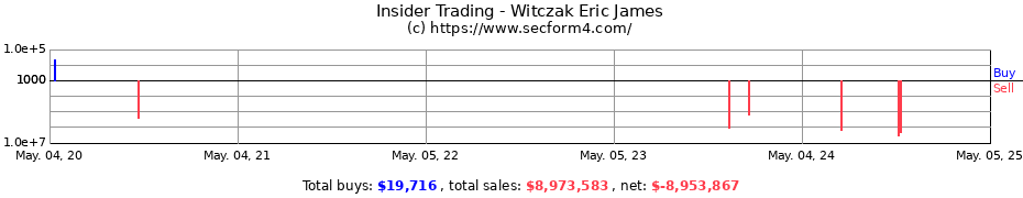 Insider Trading Transactions for Witczak Eric James