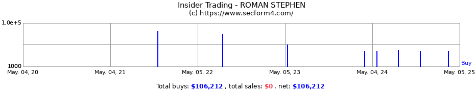Insider Trading Transactions for ROMAN STEPHEN