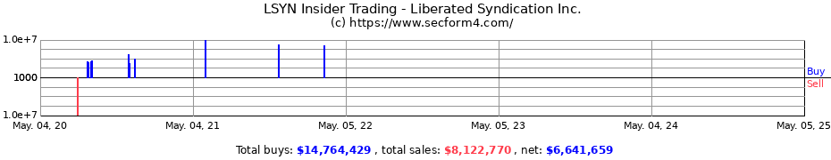 Insider Trading Transactions for Liberated Syndication Inc.