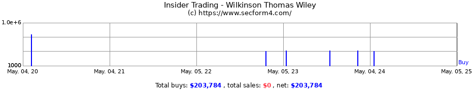 Insider Trading Transactions for Wilkinson Thomas Wiley