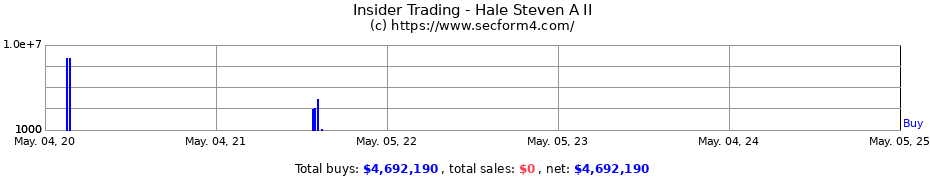 Insider Trading Transactions for Hale Steven A II