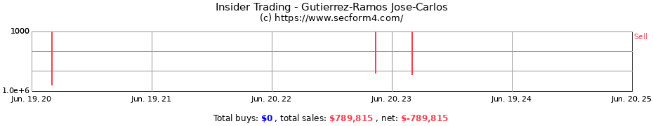 Insider Trading Transactions for Gutierrez-Ramos Jose-Carlos