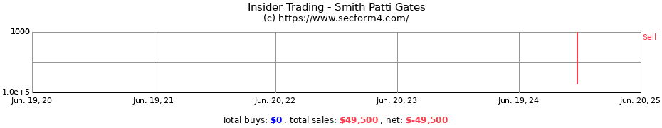 Insider Trading Transactions for Smith Patti Gates