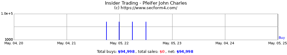 Insider Trading Transactions for Pfeifer John Charles