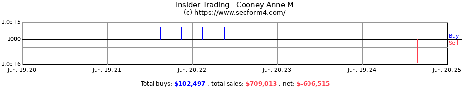Insider Trading Transactions for Cooney Anne M