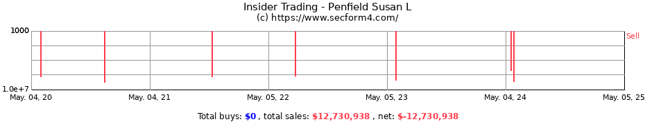 Insider Trading Transactions for Penfield Susan L