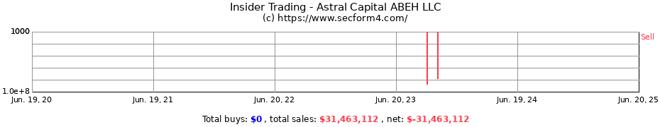 Insider Trading Transactions for Astral Capital ABEH LLC