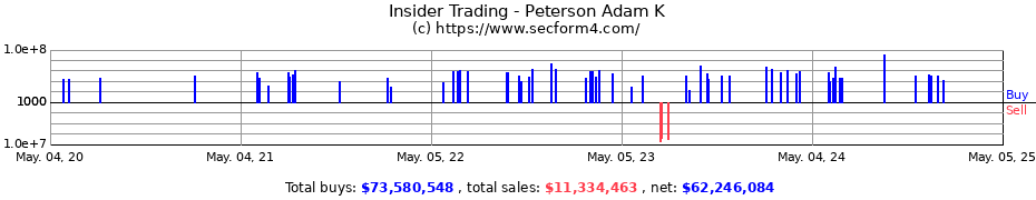 Insider Trading Transactions for Peterson Adam K