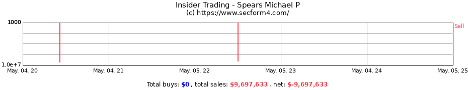 Insider Trading Transactions for Spears Michael P