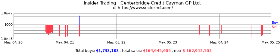 Insider Trading Transactions for Centerbridge Credit Cayman GP Ltd.