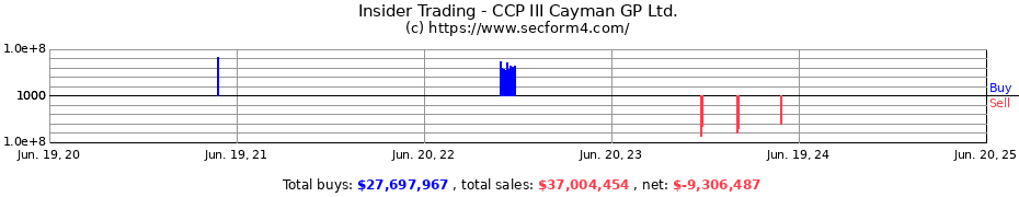 Insider Trading Transactions for CCP III Cayman GP Ltd.
