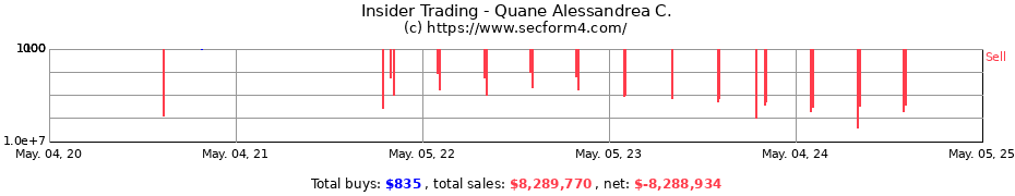 Insider Trading Transactions for Quane Alessandrea C.