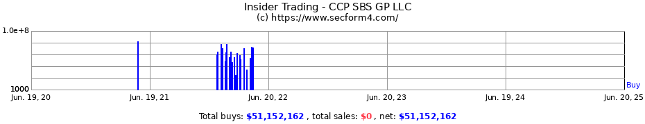 Insider Trading Transactions for CCP SBS GP LLC